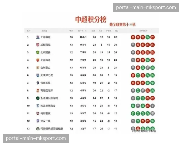 西南三队领跑积分榜，成都蓉城、重庆铜梁龙、云南玉昆打破京沪鲁垄断格局